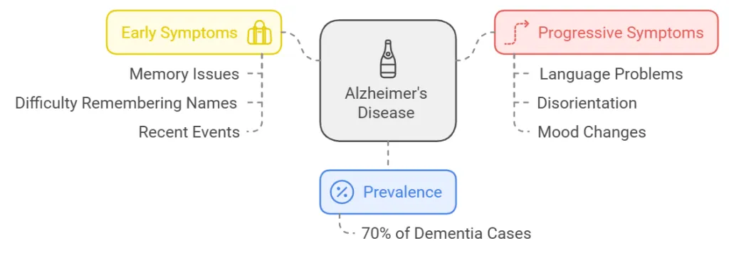 Alzheimer's disease diagram