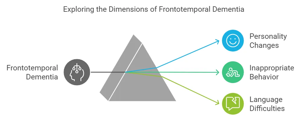 Frontotemporal dementia diagram