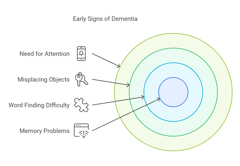 Early signs of dementia diagram