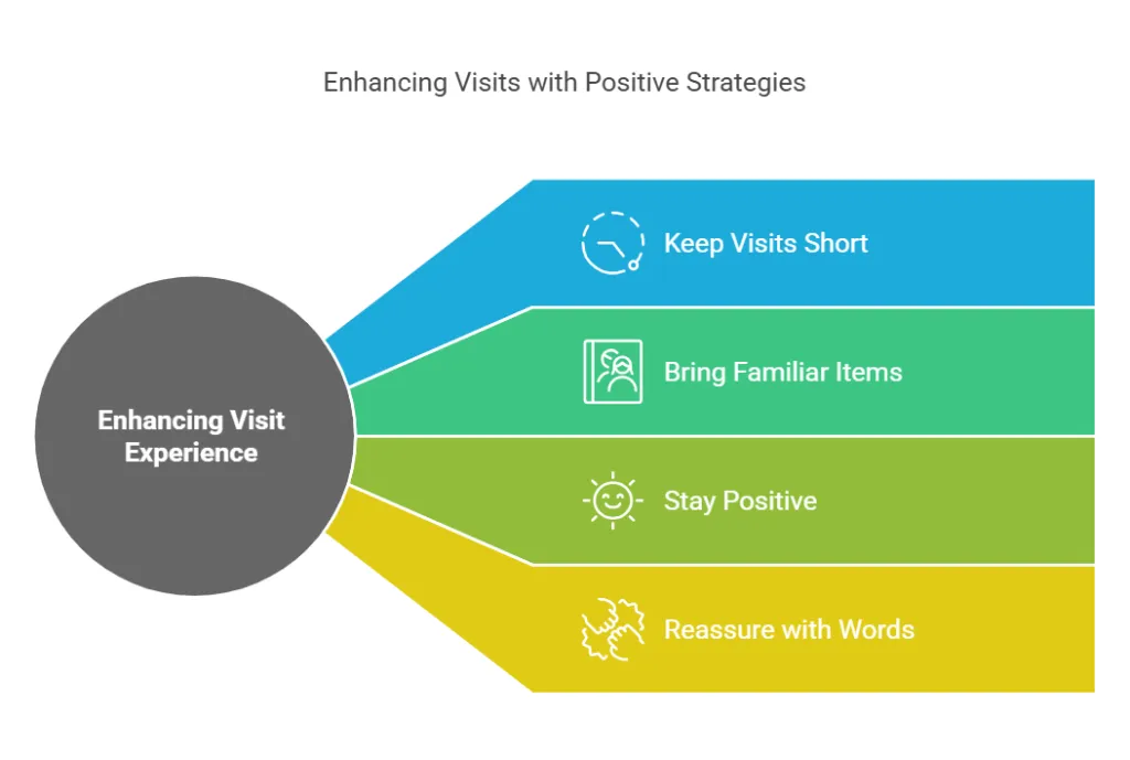 Enhancing visits with dementia patients