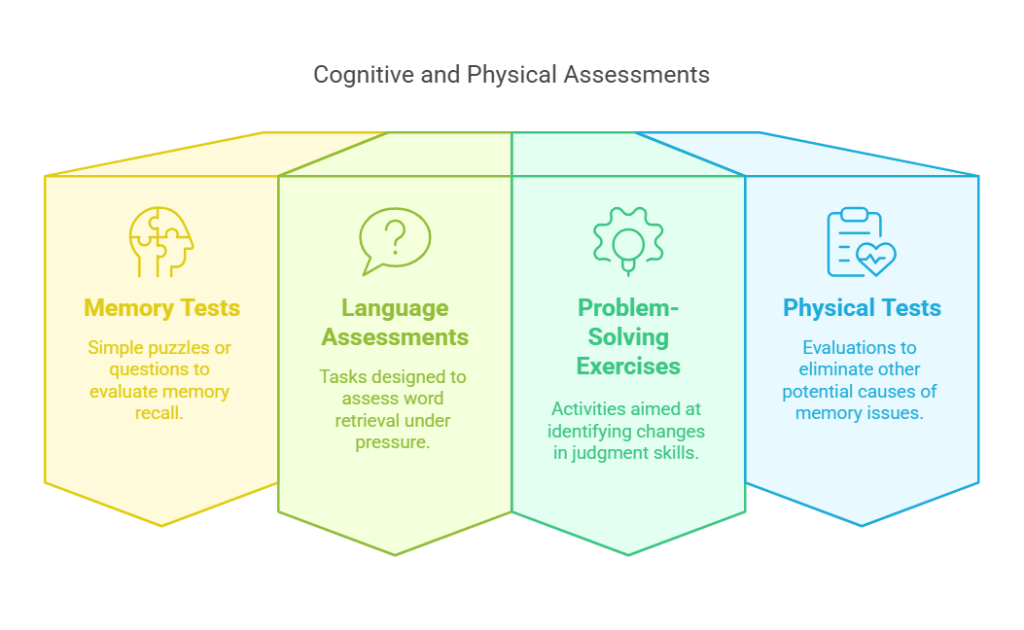 Cognitive and physical assessments for dementia