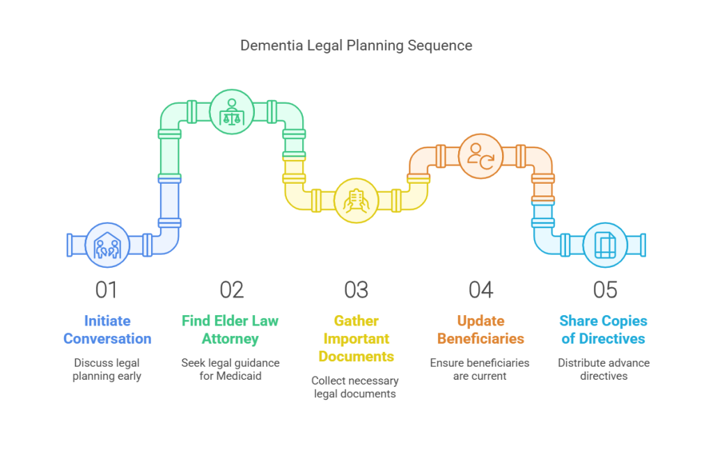 Dementia legal planning sequence