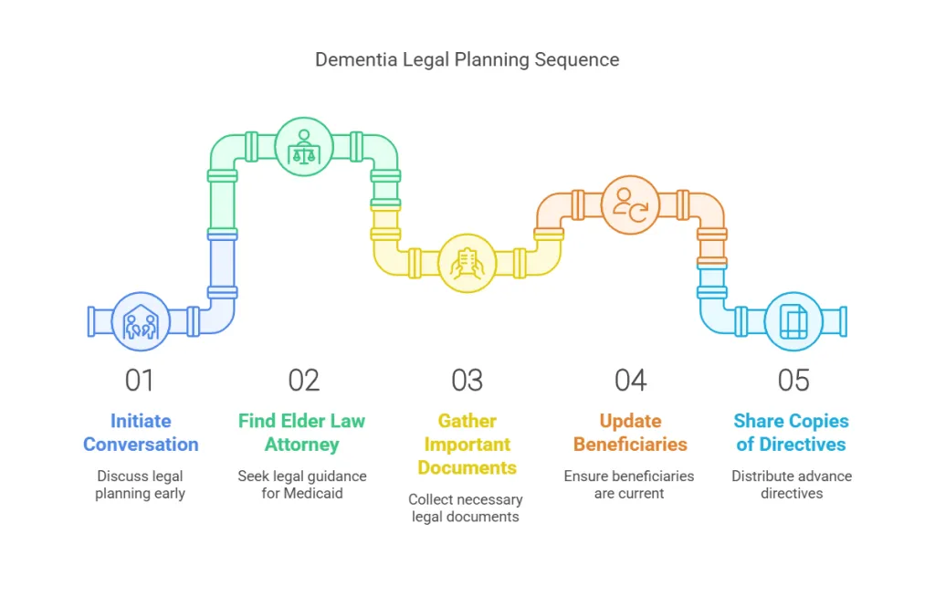 Dementia legal planning sequence