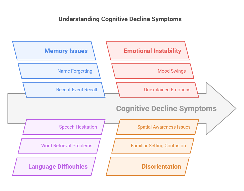 Understanding cognitive decline symptoms