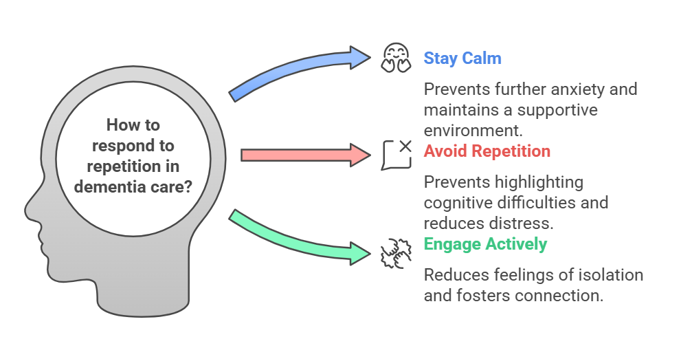how to respond to repetition in dementia care