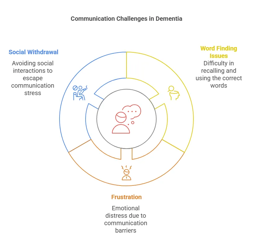 Communication challenges in dementia