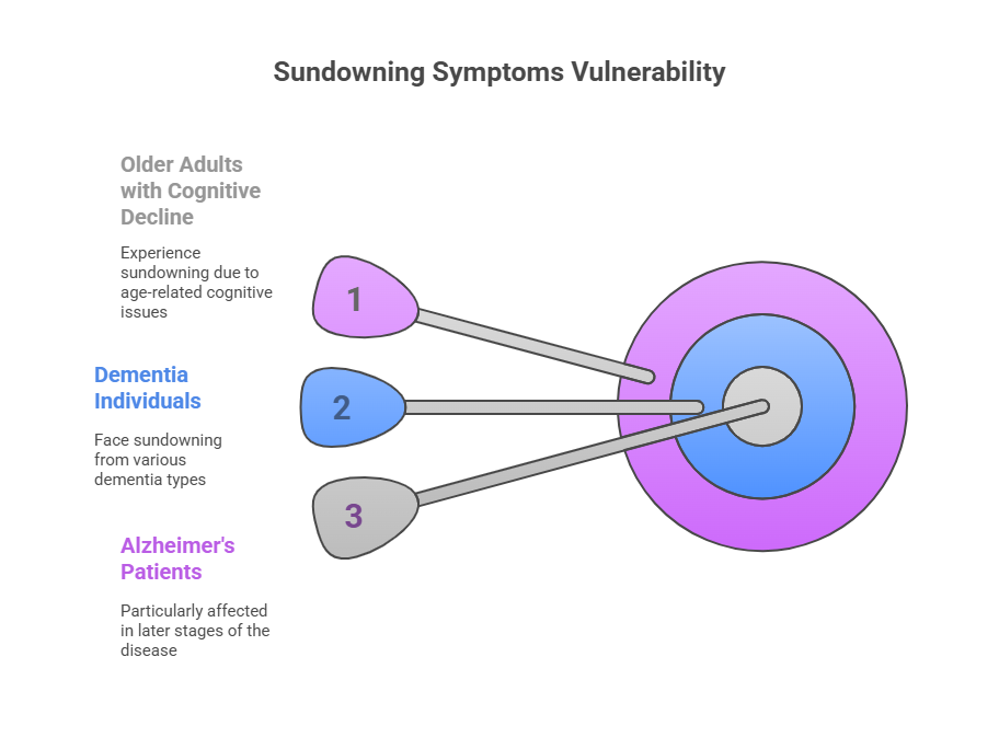 Sundowning symptoms commonly affect these people