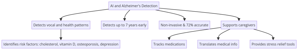 ai and Alzheimer's detection