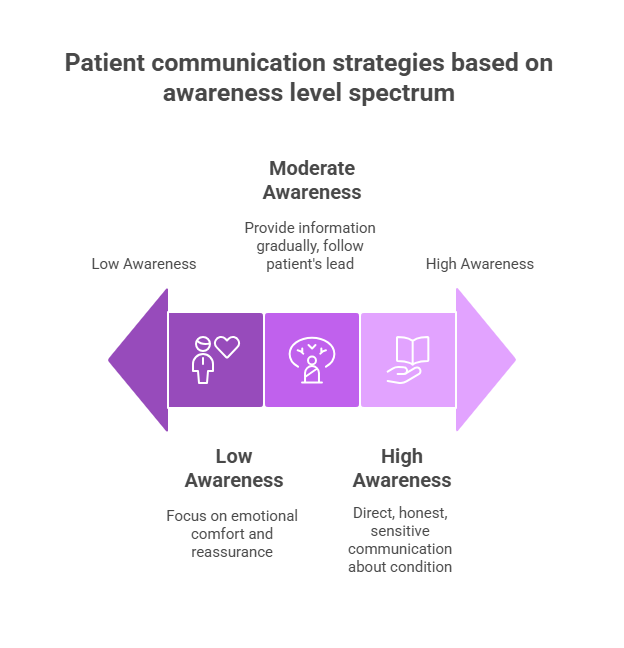Communication Strategies by Dementia Awareness Level