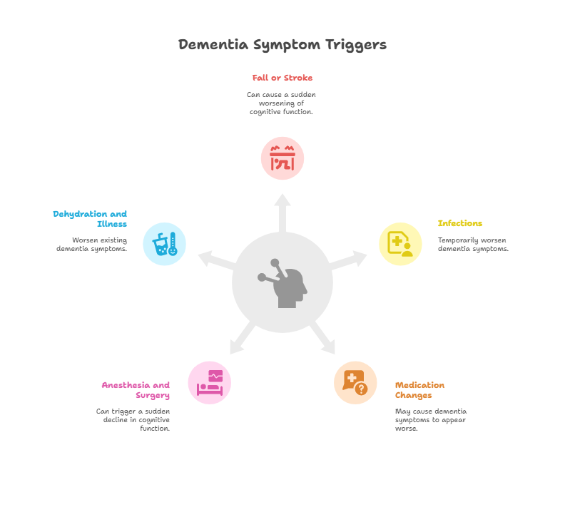 dementia symptom triggers