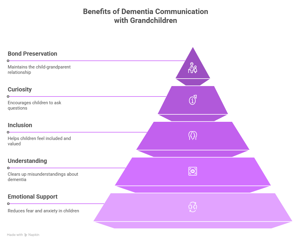 Talking to children about dementia - benefits