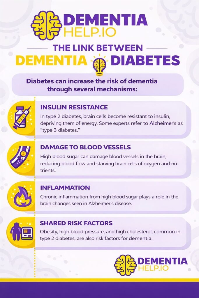 The Link Between Dementia and Diabetes Infographic