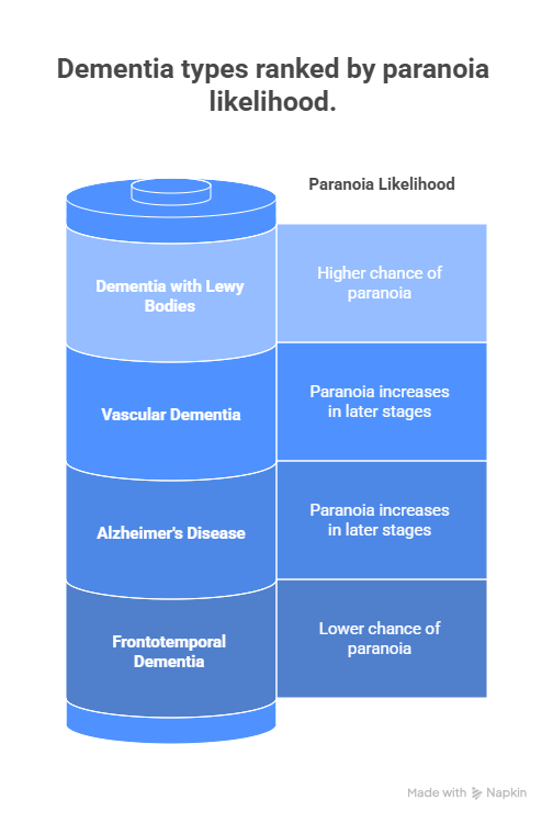 Dementia types ranked by likelihood of paranoia