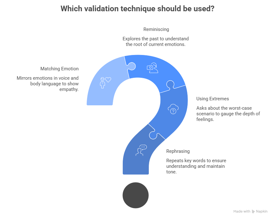 Key Techniques of the Validation Method - visual selection